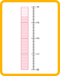 0과 1, 1과 2, 2와 3, 3과 4가 각각 10등분 되어 있고 0부터 3으로부터 네 칸 만큼 떨어진 곳까지 색칠되어 있는 그림